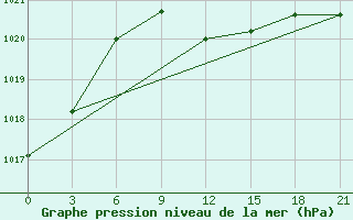 Courbe de la pression atmosphrique pour Dzhangala