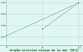 Courbe de la pression atmosphrique pour Kenitra