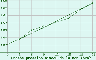 Courbe de la pression atmosphrique pour Apatitovaya