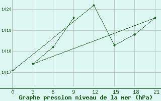 Courbe de la pression atmosphrique pour San Sebastian / Igueldo