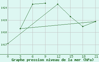 Courbe de la pression atmosphrique pour Ronchi Dei Legionari