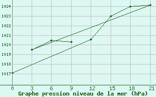 Courbe de la pression atmosphrique pour Turocak