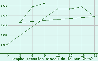 Courbe de la pression atmosphrique pour Vetluga