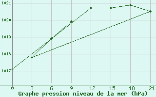 Courbe de la pression atmosphrique pour Pechora