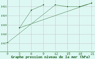 Courbe de la pression atmosphrique pour Gorki