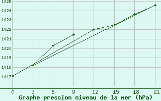 Courbe de la pression atmosphrique pour Shangaly