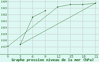 Courbe de la pression atmosphrique pour Tuapse