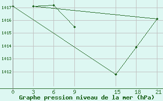 Courbe de la pression atmosphrique pour Kasserine