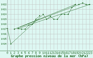 Courbe de la pression atmosphrique pour Bejaia