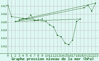 Courbe de la pression atmosphrique pour Motril