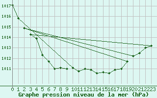 Courbe de la pression atmosphrique pour Fameck (57)