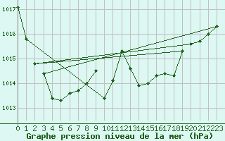 Courbe de la pression atmosphrique pour Santander (Esp)