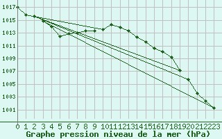 Courbe de la pression atmosphrique pour Shoeburyness