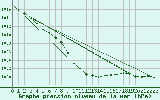 Courbe de la pression atmosphrique pour la bouée 62001