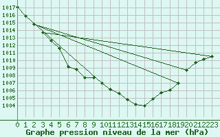 Courbe de la pression atmosphrique pour Angermuende