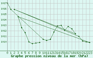 Courbe de la pression atmosphrique pour Chur-Ems