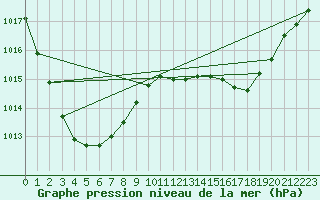 Courbe de la pression atmosphrique pour Bundaberg