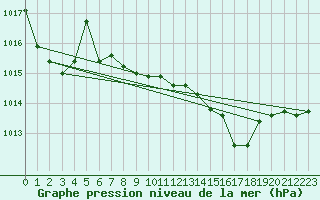 Courbe de la pression atmosphrique pour Capo Caccia