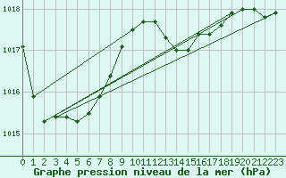 Courbe de la pression atmosphrique pour Paris Saint-Germain-des-Prs (75)