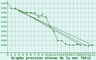 Courbe de la pression atmosphrique pour Kairouan