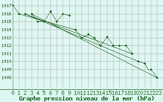 Courbe de la pression atmosphrique pour Balikesir
