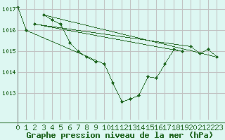 Courbe de la pression atmosphrique pour Aigle (Sw)