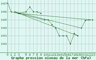 Courbe de la pression atmosphrique pour Jendouba