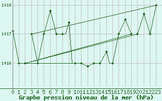 Courbe de la pression atmosphrique pour Elazig