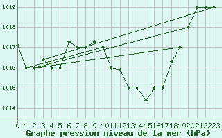 Courbe de la pression atmosphrique pour Kairouan