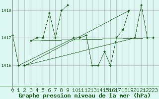Courbe de la pression atmosphrique pour Pescara