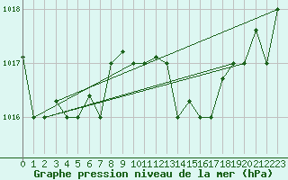 Courbe de la pression atmosphrique pour Tabarka