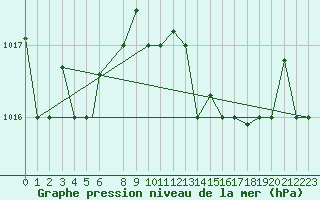 Courbe de la pression atmosphrique pour Al Hoceima