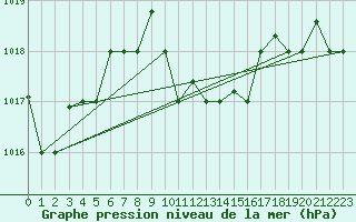 Courbe de la pression atmosphrique pour Alexandria / Nouzha