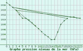 Courbe de la pression atmosphrique pour Bordes (64)