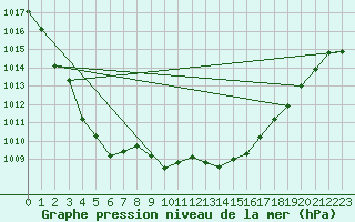 Courbe de la pression atmosphrique pour Weitensfeld