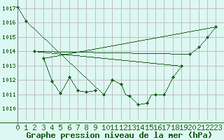 Courbe de la pression atmosphrique pour Beja