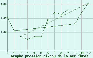 Courbe de la pression atmosphrique pour Tara Hills