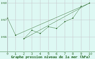 Courbe de la pression atmosphrique pour Bordeaux (33)