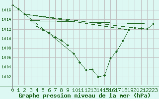 Courbe de la pression atmosphrique pour Wynau