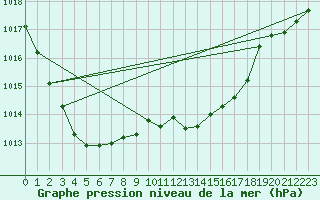 Courbe de la pression atmosphrique pour Valke-Maarja