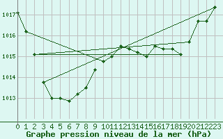 Courbe de la pression atmosphrique pour Nambour