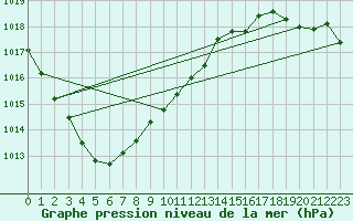 Courbe de la pression atmosphrique pour Varkaus Kosulanniemi