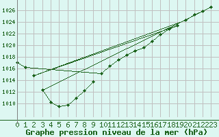 Courbe de la pression atmosphrique pour Lorient (56)