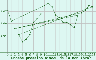 Courbe de la pression atmosphrique pour Moue Ile Des Pins