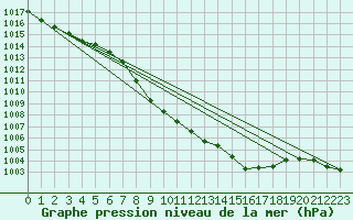 Courbe de la pression atmosphrique pour Saint Andrae I. L.