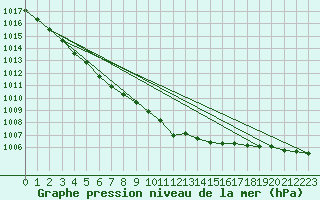 Courbe de la pression atmosphrique pour Milford Haven