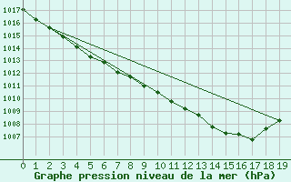 Courbe de la pression atmosphrique pour Church Lawford