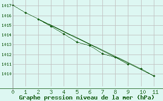 Courbe de la pression atmosphrique pour Church Lawford