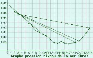 Courbe de la pression atmosphrique pour La Lande-sur-Eure (61)