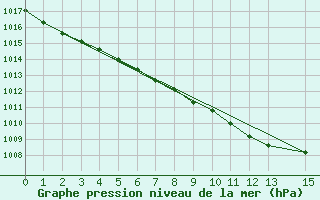 Courbe de la pression atmosphrique pour Braintree Andrewsfield